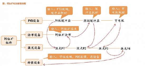 钙钛矿电池制备流程 图片来源:天风证券