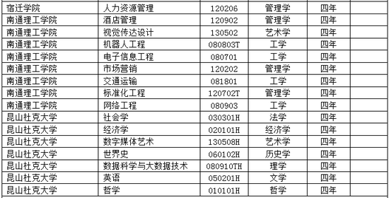 江苏省高校2018年新增备案本科专业名单(2)