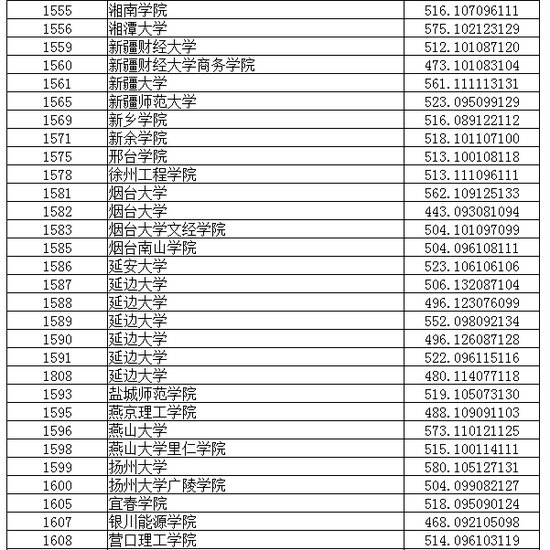 辽宁省2018年普通高校普通类本科录取分数线