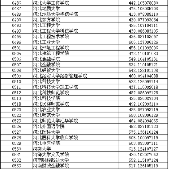 辽宁省2018年普通高校普通类本科录取分数线