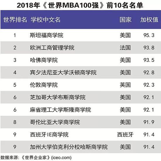 2018年mba排行榜_解读2018全球MBA排行榜