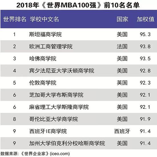 mba 排行榜 2018_MBA排行榜 最新发布2018中国最具影响力的MBA