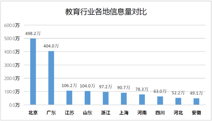 教育行业潜在关注者地域分布图