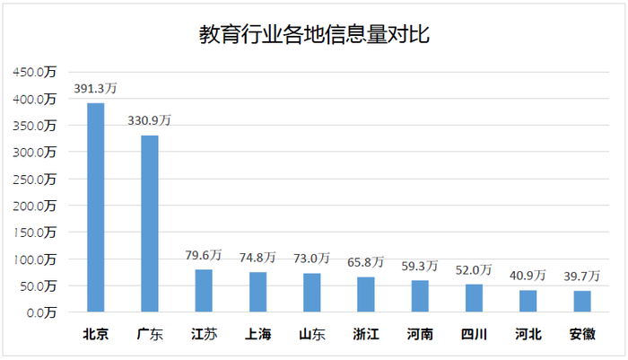 教育行业潜在关注者地域分布图