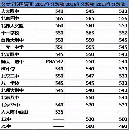 公办国际班近三年分数线，国际学校家长圈整理