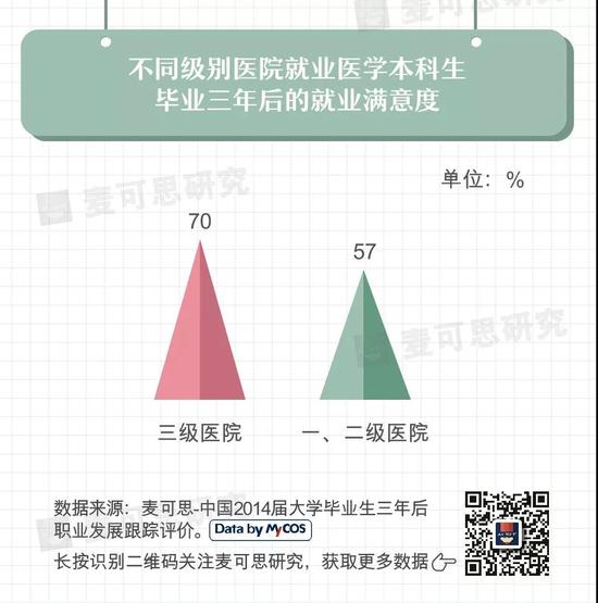 医学本科生毕业三年后的就业满意度偏低_新浪
