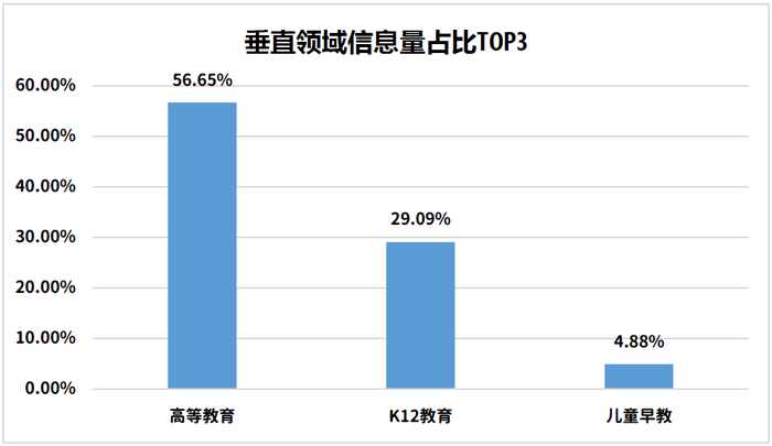 教育垂直领域信息量TOP3