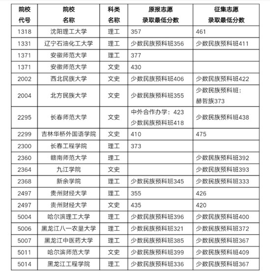 黑龙江省2018年本科第二批B段录取分数线