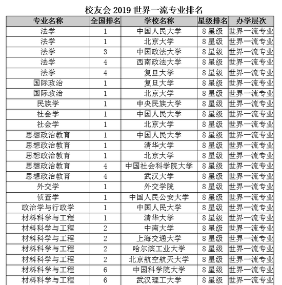 校友会2019世界一流专业排名：复旦大学第三