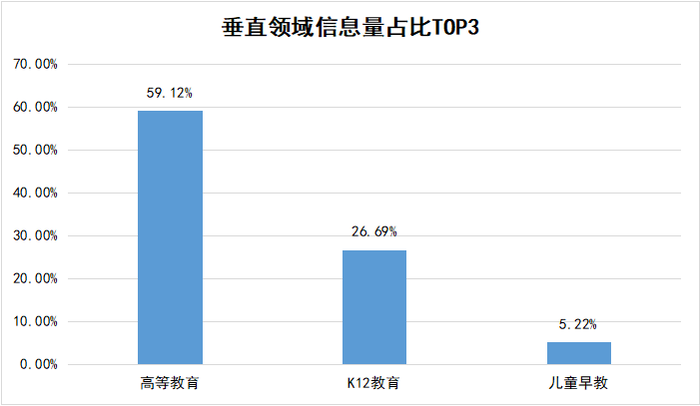 教育垂直领域信息量TOP3 树状图