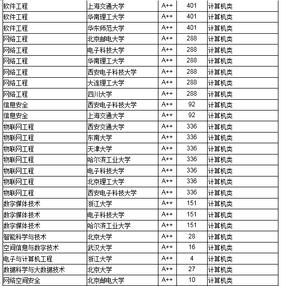 2018中国高校工学最好本科专业大学排行榜