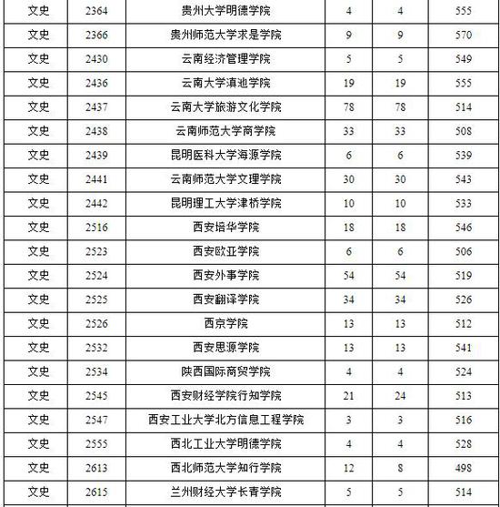 海南省普通高校招生本科B批平行志愿投档分数