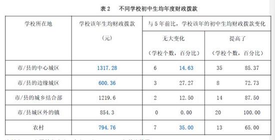 　　资料来源：中国教育追踪调查（CEPS）2013-2014年基线数据