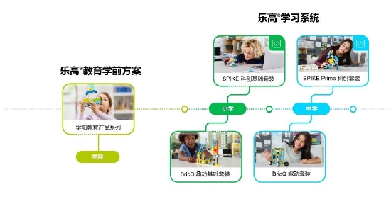 乐高教育天猫及京东品牌旗舰店上线全线产品,为不同年龄阶段的孩子带来多元化学习方案