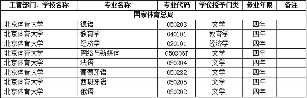 2018年北京体育大学新增本科专业名单