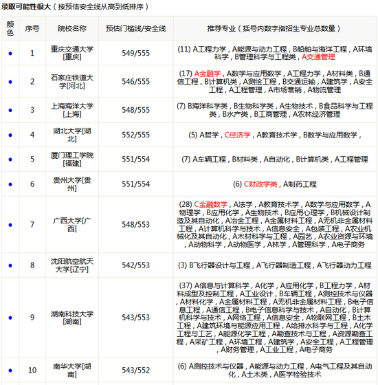 新浪高考志愿通卡录取可能性分析报告