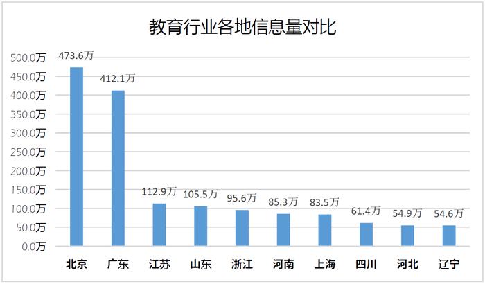教育行业潜在关注者地域分布图