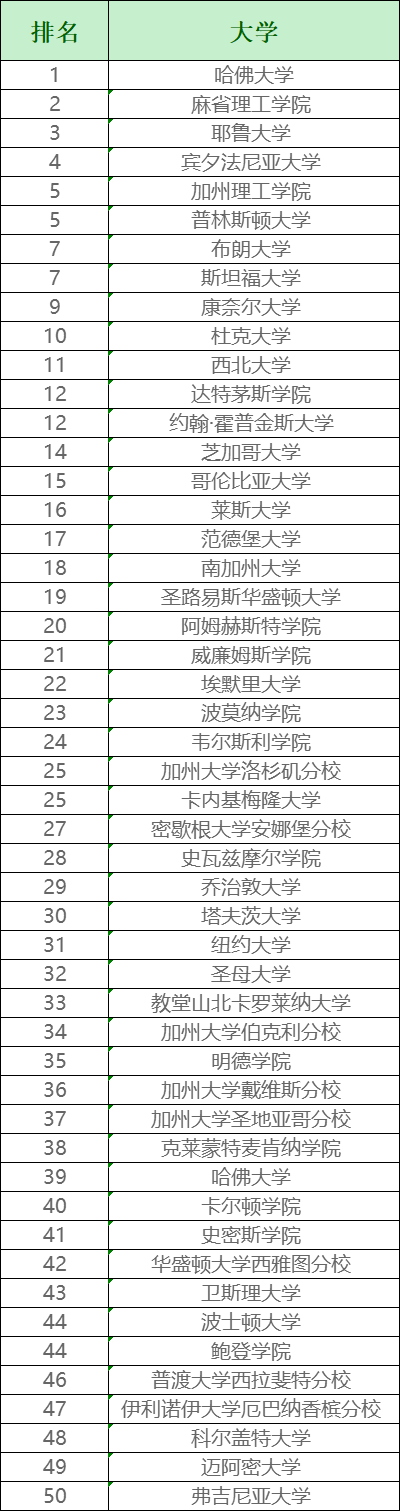 前五十名院校