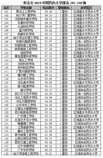 2019中国民办大学排名150强：武昌首义学院第一