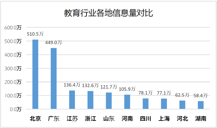 教育行业潜在关注者地域分布图