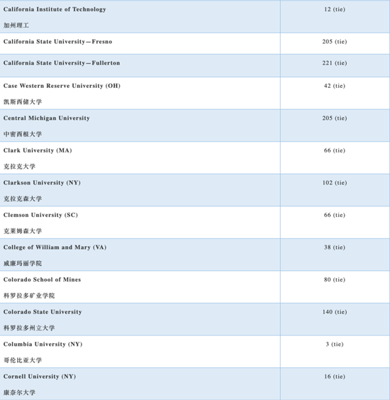 2019年USNews对留学生最友好的大学有哪些?