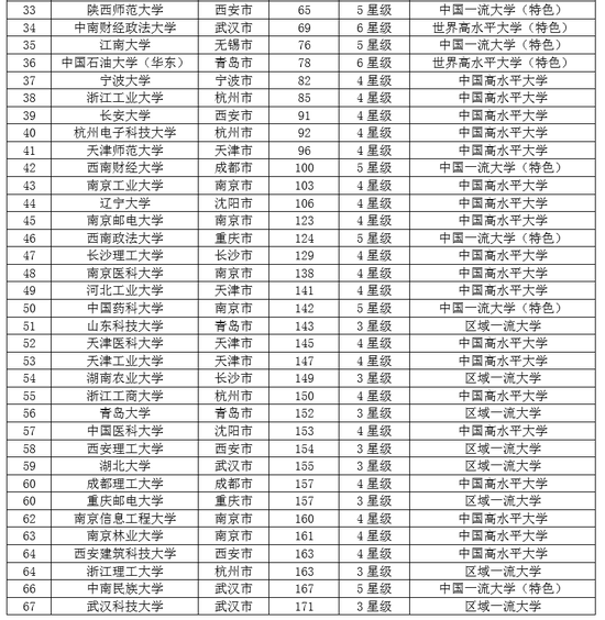 2019中国新一线城市最好大学排名:浙江大学第