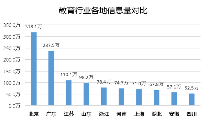 教育行业潜在关注者地域分布图