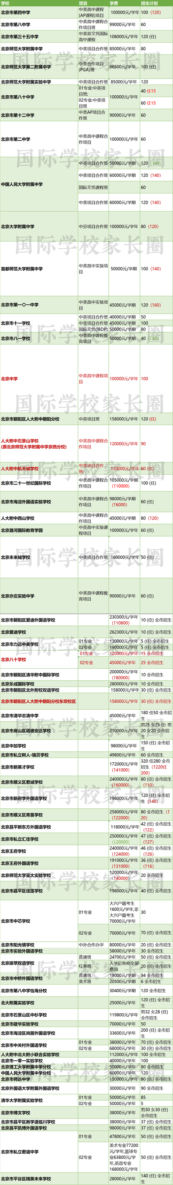 國際學校家長圈獨家制圖 數據:北京教育招生考試院