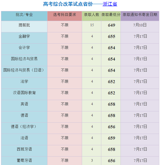 上海外国语大学2018年本科录取分数线