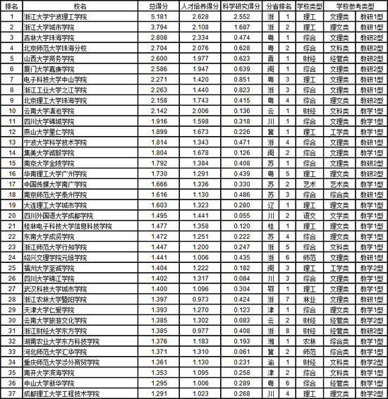 武书连2019中国民办大学和独立学院排行榜