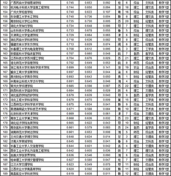 武书连2019中国民办大学和独立学院排行榜