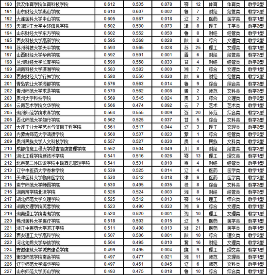 武书连2019中国民办大学和独立学院排行榜