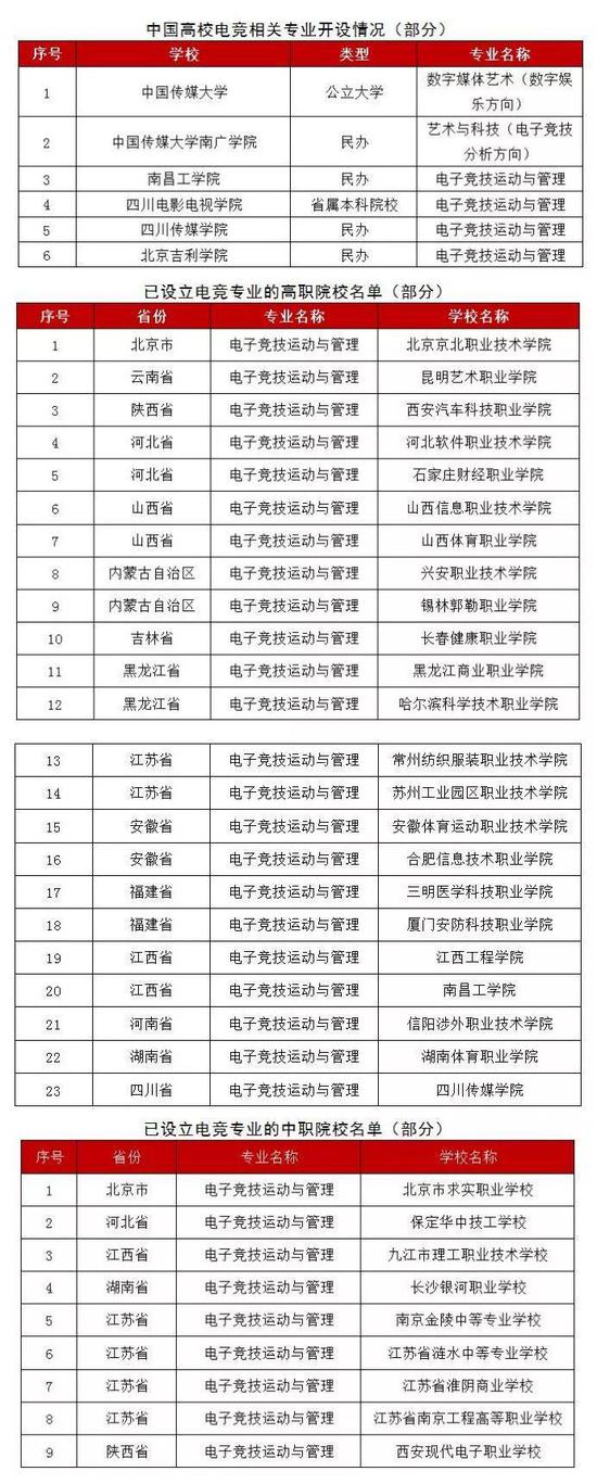 来源：人社部发布的《电子竞技员就业景气现状分析报告》