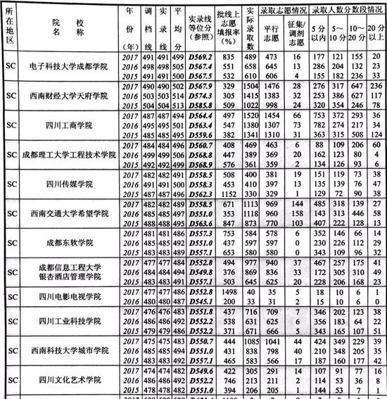 2015-2017四川高校在川招生录取情况统计(文
