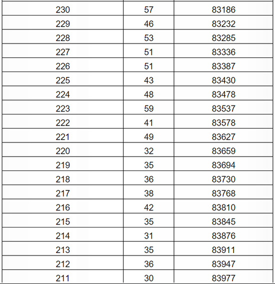 2018年陕西高考考生成绩统计表(文史类)