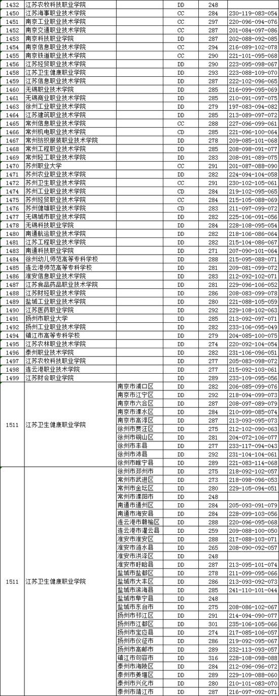江苏2018高考高职(专科)平行志愿投档线(理科