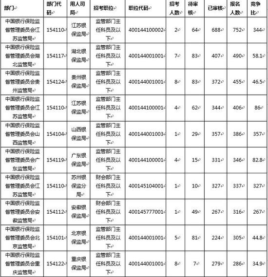 注：竞争比计算方式为过审人数/计划招录人数