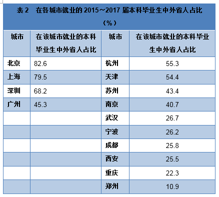 表2 在各城市就业的2015~2017届本科毕业生中外省人占比（%）