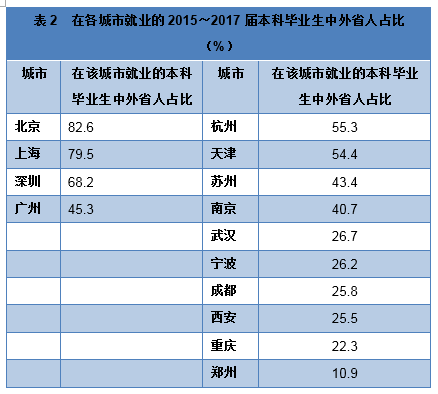 表2 在各城市就业的2015~2017届本科毕业生中外省人占比(%)