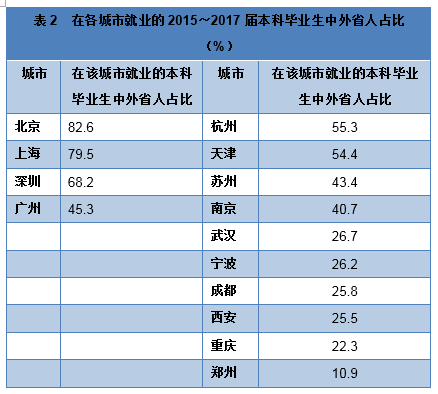 2018大学生就业报告:高职高专就业率首超本科