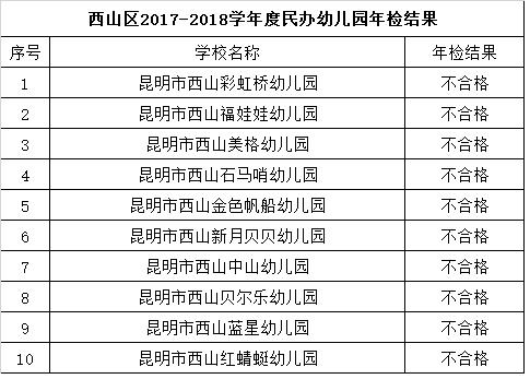 昆明民办教育机构年检结果出炉 这些学校不合格