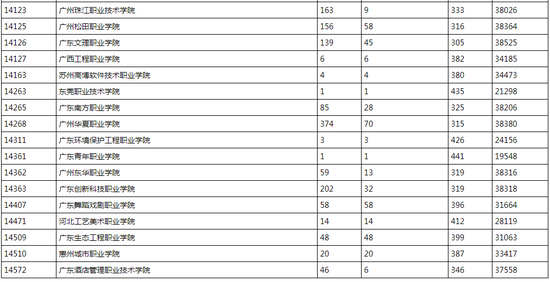 广东省2018年专科美术类征集志愿投档情况