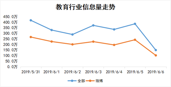 教育行业信息走势图