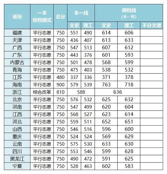 西南财经大学2018年全国各省录取分数线