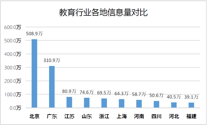 教育行业潜在关注者地域分布图