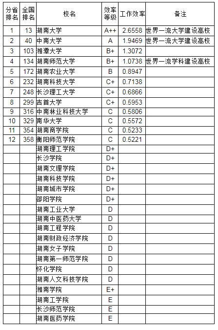 湖南大学排名榜排行榜_湖南省各大学专业排行榜!衡阳7个专业上榜!