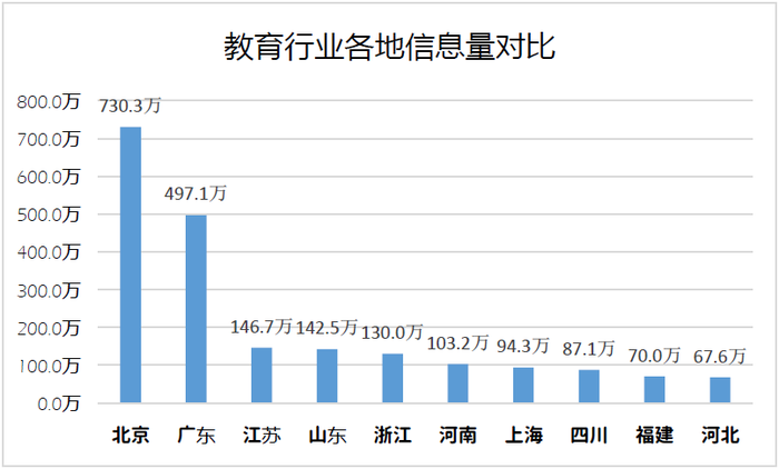 教育行业潜在关注者地域分布图