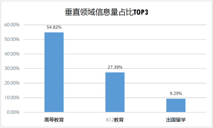 教育垂直领域信息量TOP3