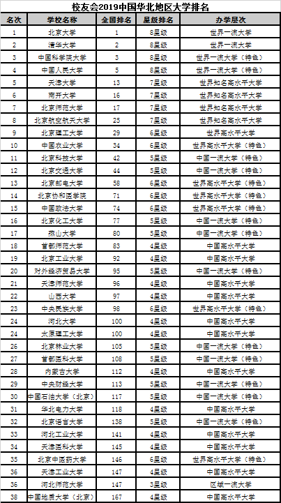 2019排行第一_校友会2019上海市一流专业排名,复旦大学第一