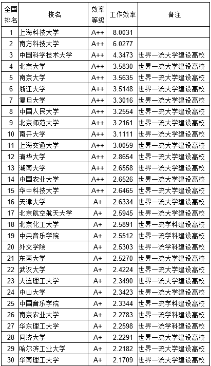 武书连2018中国大学教师工作效率排行榜